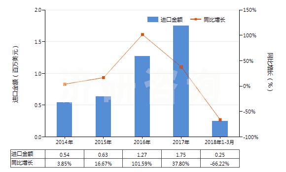 2014-2018年3月中國其他鉻酸鹽及重鉻酸鹽、過鉻酸鹽(HS28415000)進口總額及增速統(tǒng)計